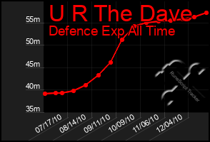 Total Graph of U R The Dave