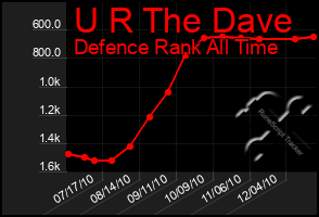 Total Graph of U R The Dave