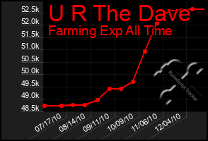 Total Graph of U R The Dave