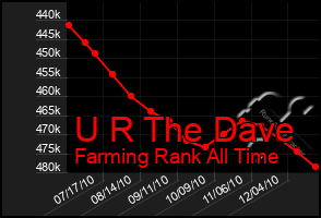 Total Graph of U R The Dave