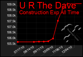 Total Graph of U R The Dave