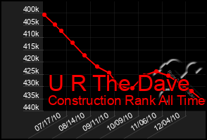 Total Graph of U R The Dave