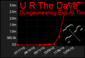 Total Graph of U R The Dave