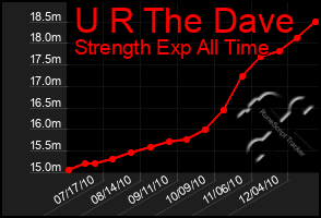 Total Graph of U R The Dave