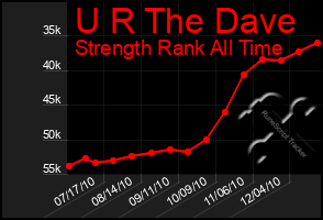 Total Graph of U R The Dave