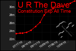 Total Graph of U R The Dave