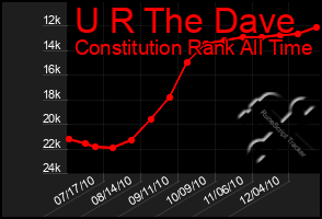 Total Graph of U R The Dave