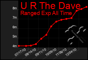 Total Graph of U R The Dave