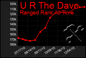 Total Graph of U R The Dave