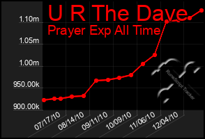 Total Graph of U R The Dave