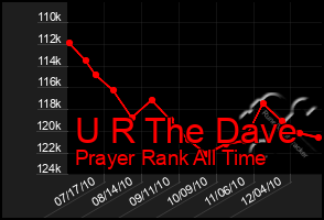 Total Graph of U R The Dave