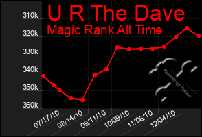 Total Graph of U R The Dave