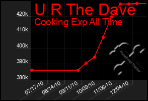 Total Graph of U R The Dave