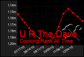 Total Graph of U R The Dave