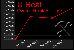 Total Graph of U Real