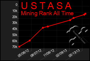 Total Graph of U S T A S A