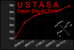 Total Graph of U S T A S A