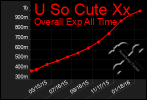 Total Graph of U So Cute Xx