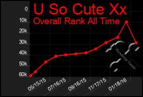 Total Graph of U So Cute Xx