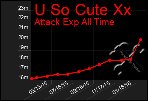 Total Graph of U So Cute Xx