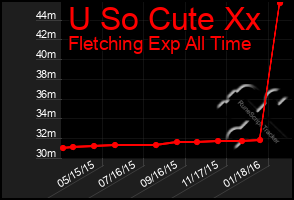 Total Graph of U So Cute Xx