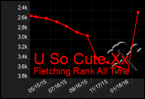 Total Graph of U So Cute Xx