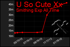 Total Graph of U So Cute Xx