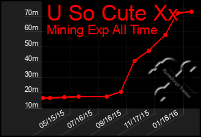 Total Graph of U So Cute Xx