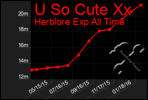 Total Graph of U So Cute Xx