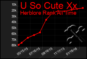 Total Graph of U So Cute Xx