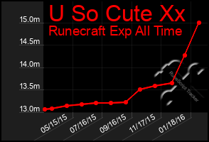 Total Graph of U So Cute Xx