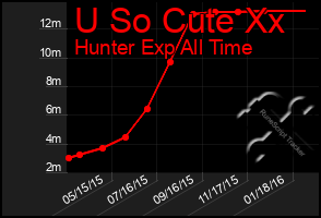 Total Graph of U So Cute Xx