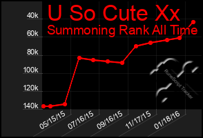 Total Graph of U So Cute Xx