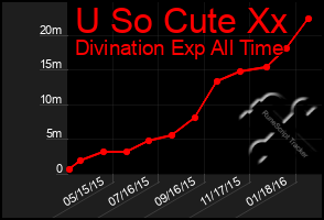 Total Graph of U So Cute Xx