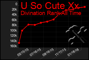 Total Graph of U So Cute Xx