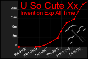 Total Graph of U So Cute Xx