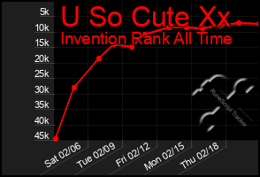 Total Graph of U So Cute Xx