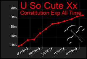 Total Graph of U So Cute Xx