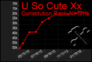 Total Graph of U So Cute Xx