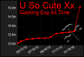 Total Graph of U So Cute Xx