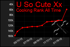 Total Graph of U So Cute Xx