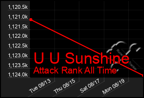 Total Graph of U U Sunshine