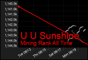 Total Graph of U U Sunshine