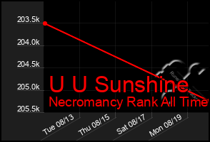 Total Graph of U U Sunshine