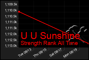 Total Graph of U U Sunshine