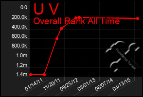 Total Graph of U V