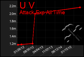 Total Graph of U V