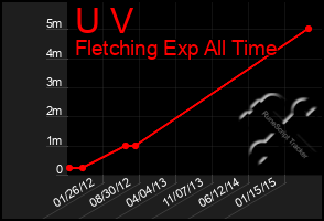 Total Graph of U V