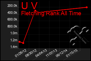 Total Graph of U V