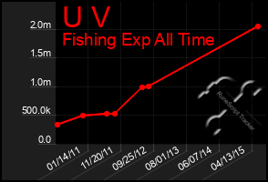 Total Graph of U V